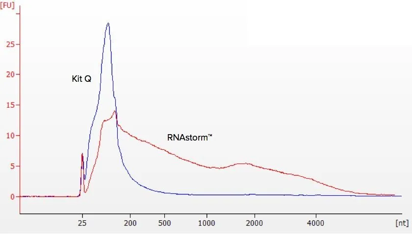 CELLDATA RNAstorm™ 2.0 MagBead FFPE RNA Extraction Kit, 96 preps - image 5