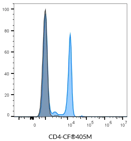 Anti-CD4 Mouse Monoclonal Antibody (SK3), CF®514 Conjugate - image 2