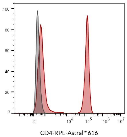 Anti-CD4 Mouse Monoclonal Antibody (SK3), CF®514 Conjugate - image 11