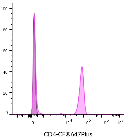 Anti-CD4 Mouse Monoclonal Antibody (SK3), CF®514 Conjugate - image 12
