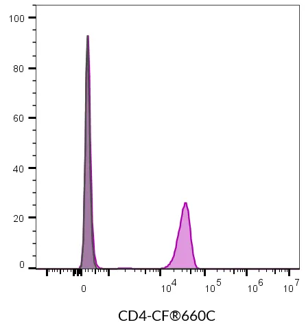 Anti-CD4 Mouse Monoclonal Antibody (SK3), CF®514 Conjugate - image 13
