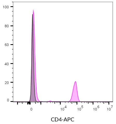 Anti-CD4 Mouse Monoclonal Antibody (SK3), CF®514 Conjugate - image 14