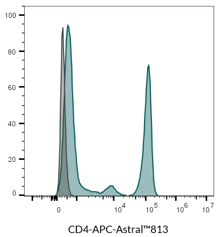 Anti-CD4 Mouse Monoclonal Antibody (SK3), CF®514 Conjugate - image 15
