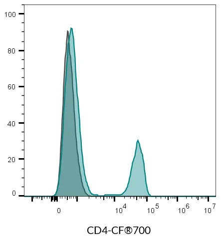 Anti-CD4 Mouse Monoclonal Antibody (SK3), CF®514 Conjugate - image 16