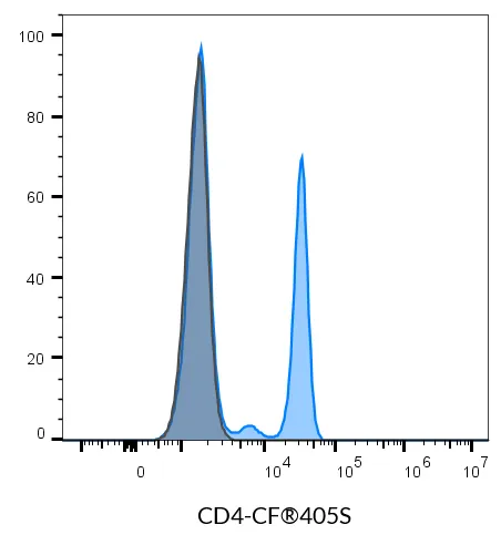 Anti-CD4 Mouse Monoclonal Antibody (SK3), CF®514 Conjugate - image 3