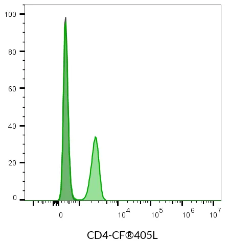 Anti-CD4 Mouse Monoclonal Antibody (SK3), CF®514 Conjugate - image 4