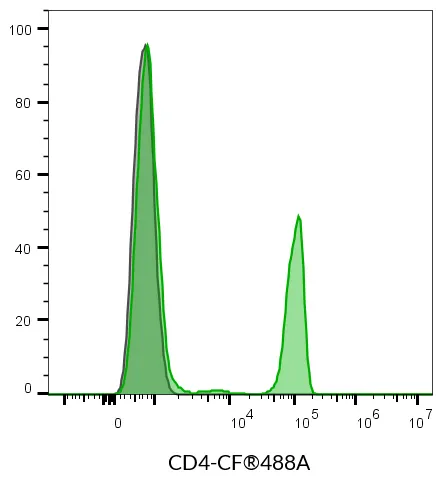 Anti-CD4 Mouse Monoclonal Antibody (SK3), CF®514 Conjugate - image 5