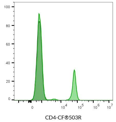 Anti-CD4 Mouse Monoclonal Antibody (SK3), CF®514 Conjugate - image 6