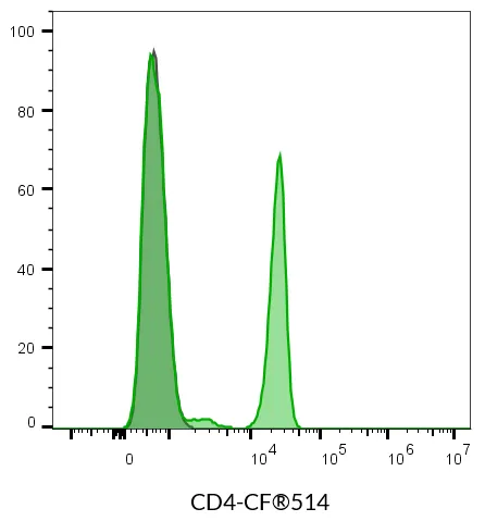Anti-CD4 Mouse Monoclonal Antibody (SK3), CF®514 Conjugate - image 7