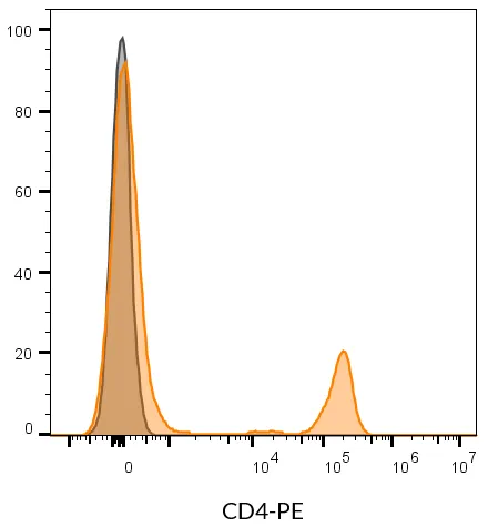 Anti-CD4 Mouse Monoclonal Antibody (SK3), CF®514 Conjugate - image 8