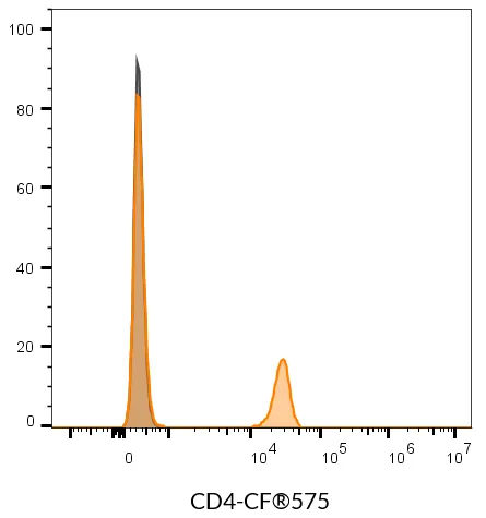 Anti-CD4 Mouse Monoclonal Antibody (SK3), CF®514 Conjugate - image 10