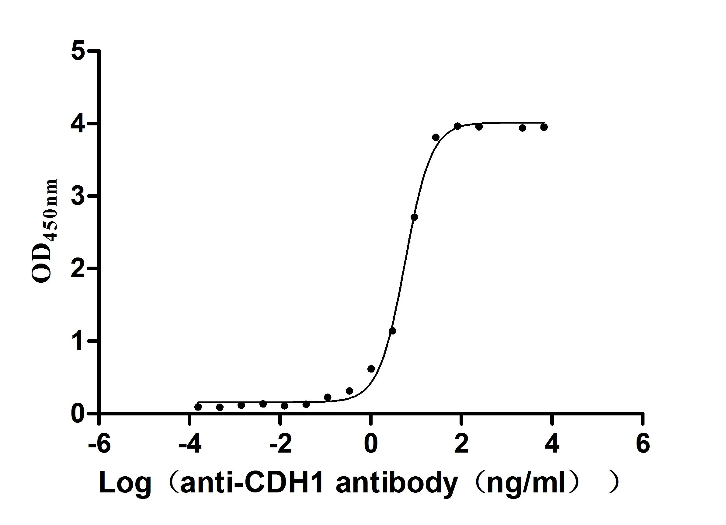 Recombinant Human Cadherin-1 (CDH1) , partial (Active) - image 1