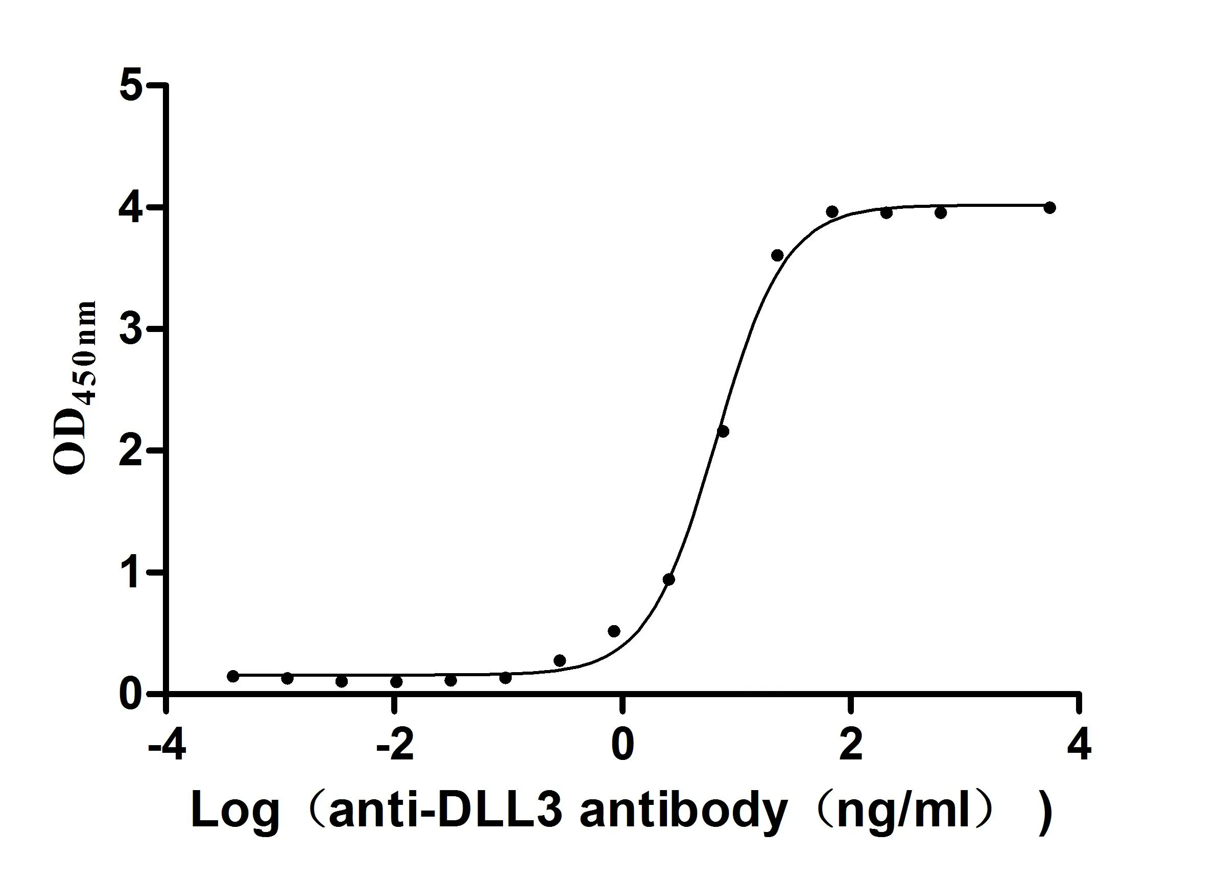 Recombinant Human Delta-like protein 3 (DLL3) , partial (Active) - image 3
