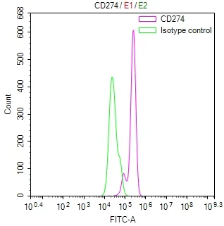 CD274 Recombinant Monoclonal Antibody - image 2