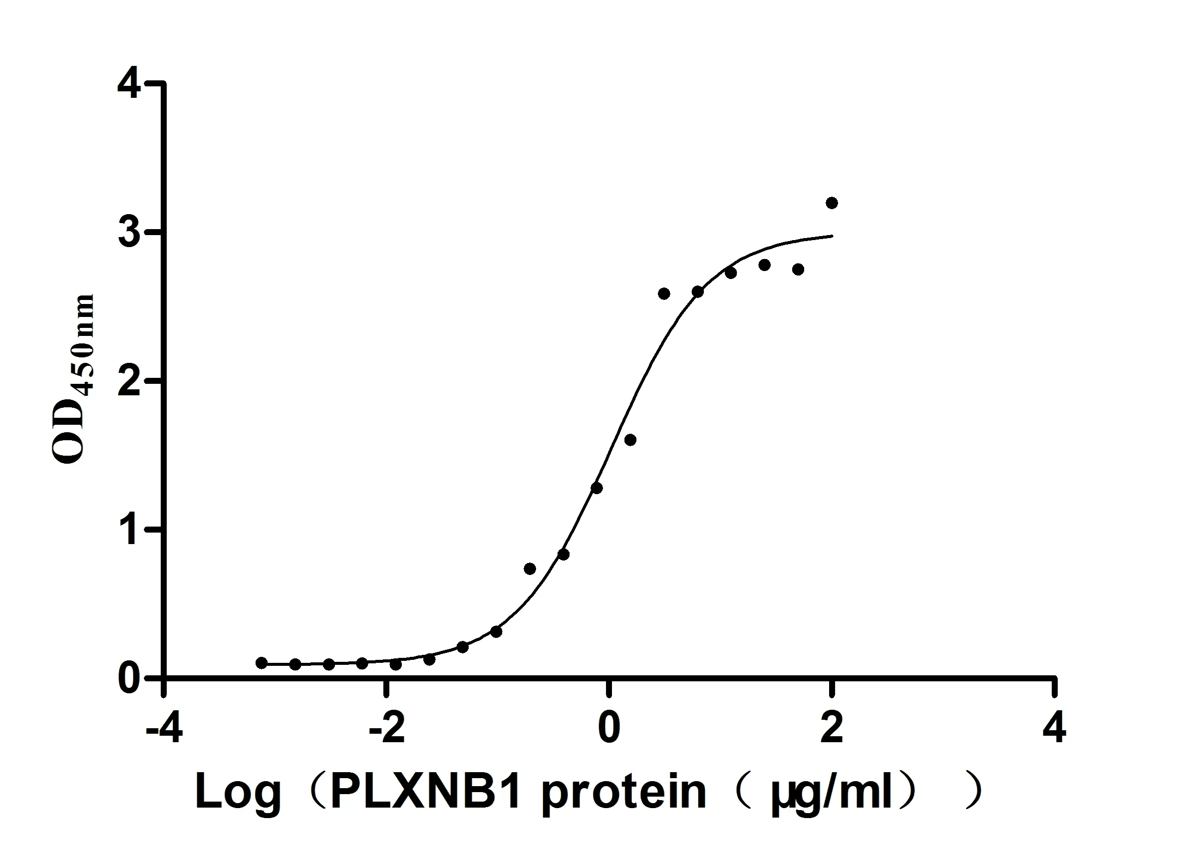 Recombinant Human PleXIn-B1 (PLXNB1) , partial (Active) - image 1