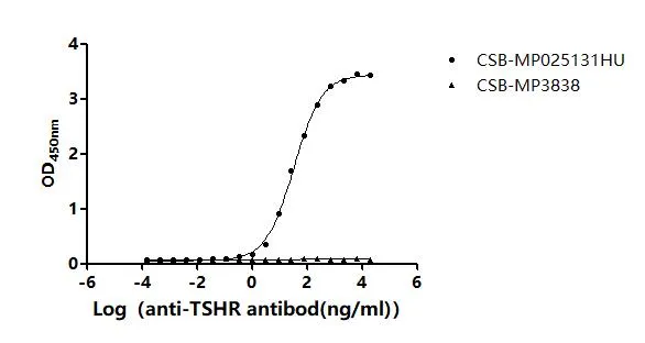 Recombinant Human Thyrotropin receptor (TSHR) -VLPs (Active) - image 1