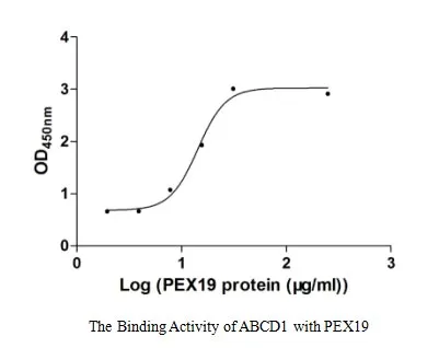 Recombinant Human Peroxisomal biogenesis factor 19 (PEX19) (Active) - image 1