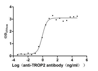 Recombinant Human Tumor-associated calcium signal transducer 2 (TACSTD2) , partial (Active) - image 1