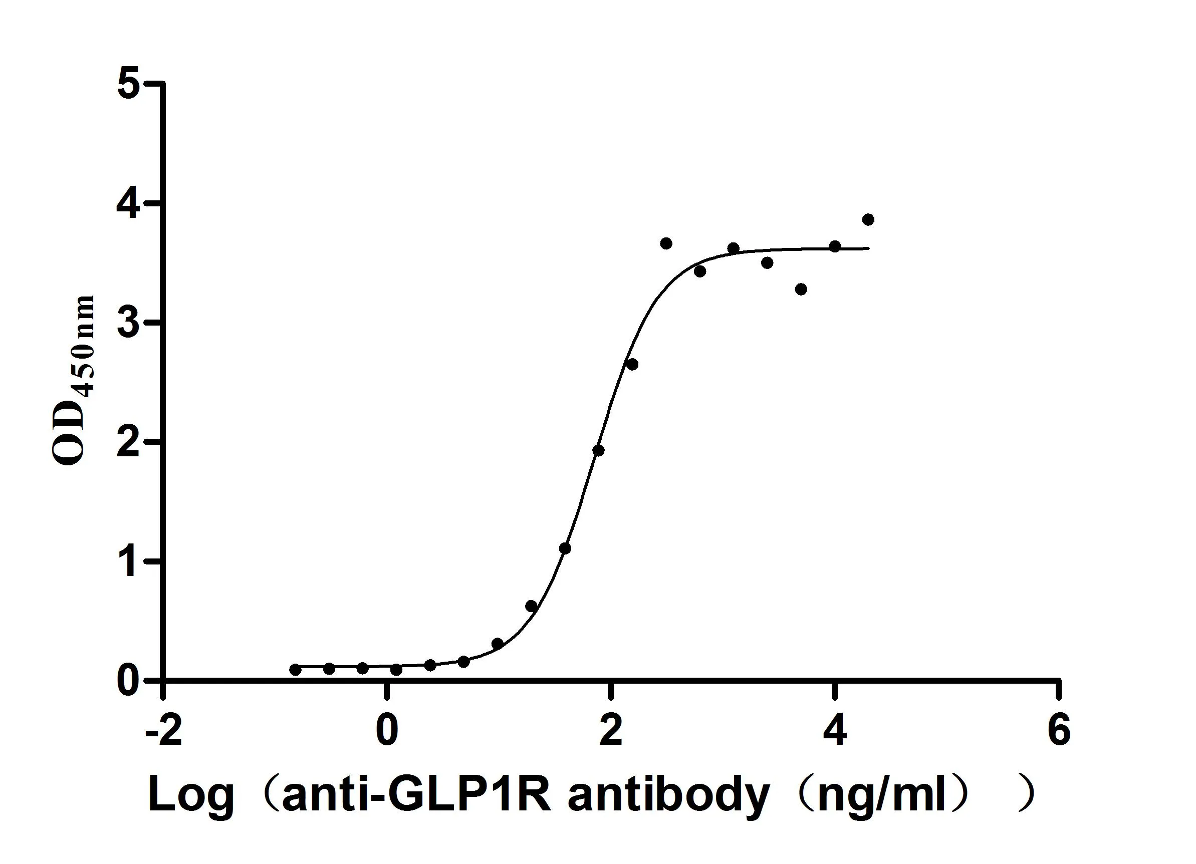 Recombinant Human Glucagon-like peptide 1 receptor (GLP1R) , partial (Active) - image 3