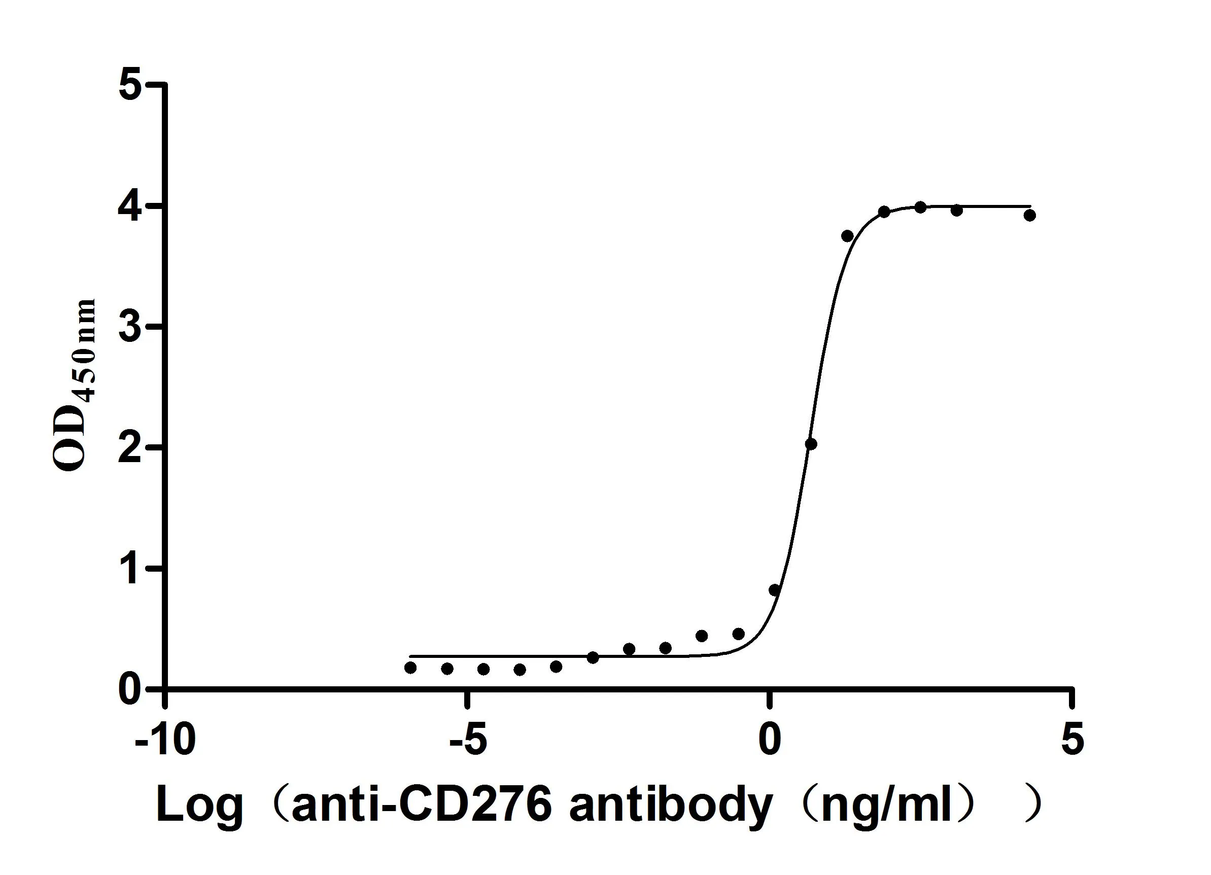 Recombinant Macaca fascicularis CD276 molecule (CD276) , partial (Active) - image 2