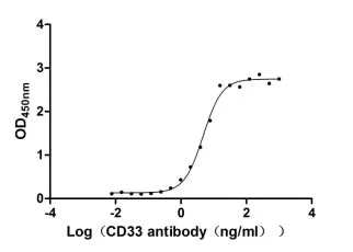 Recombinant Human Myeloid cell surface antigen CD33 (CD33) , partial (Active) - image 1