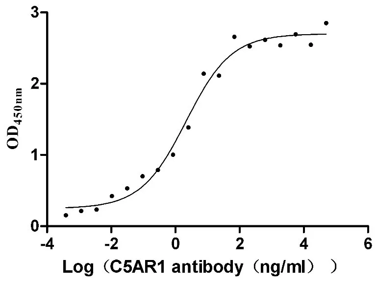 Recombinant Human C5a anaphylatoxin chemotactic receptor 1 (C5AR1) -VLPs (Active) - image 2