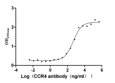 CCR4 Recombinant Monoclonal Antibody - image 1