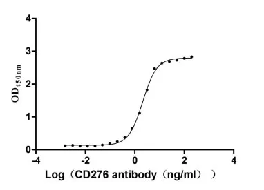 Recombinant Human CD276 antigen (CD276) , partial (Active) - image 1