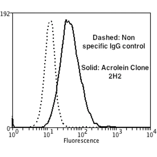 Acrolein Antibody - image 3
