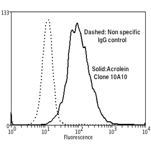 Acrolein Antibody: PerCP - image 4