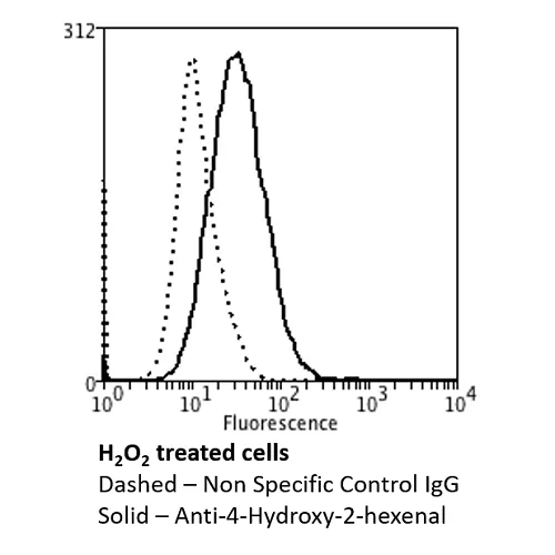 4-Hydroxy-2-hexenal Antibody: Biotin - image 3