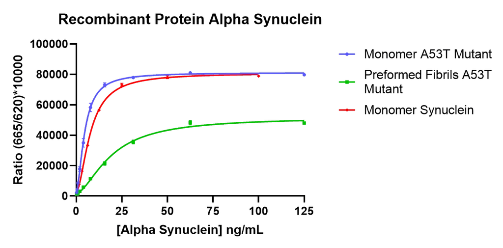 Alpha Synuclein A53T Mutant Pre-formed Fibrils (Type 1) - image 5