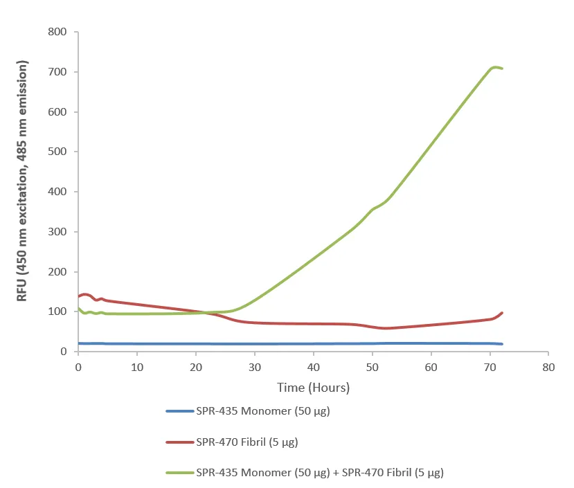 Superoxide dismutase Pre-formed Fibrils - image 3