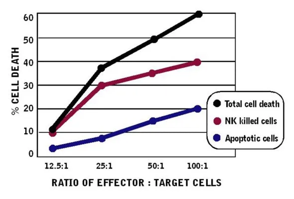 Cell-mediated Cytotoxicity Assay: Total Cytotoxicity Test - image 1