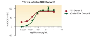 aCella - Tox - an assay designed to measure cell cytoxicity - image 1
