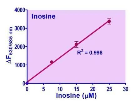 EnzyFluo™ Inosine Assay Kit - image 1