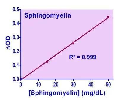 EnzyChrom™ Sphingomyelin Assay Kit - image 1