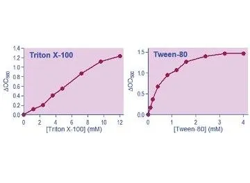 QuantiChrom™ Detergent Assay Kit. - image 1
