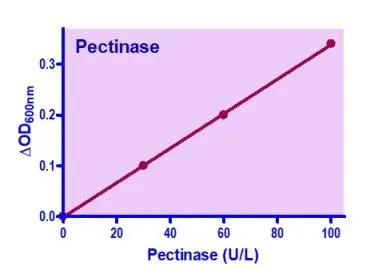QuantiChrom™ Pectinase Assay Kit - image 1