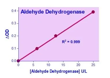 EnzyChrom™ Aldehyde Dehydrogenase Assay Kit - image 1