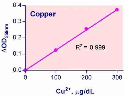 QuantiChrom™ Copper Assay Kit - image 1
