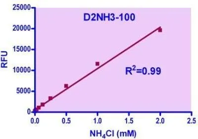QuantiFluo™ Ammonia Assay Kit II - image 1
