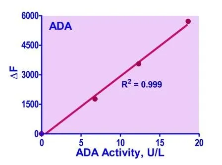 QuantiFluo™ Adenosine Deaminase Assay Kit - image 1