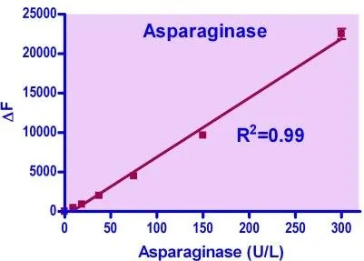 QuantiFluo™ Asparaginase Assay Kit - image 1
