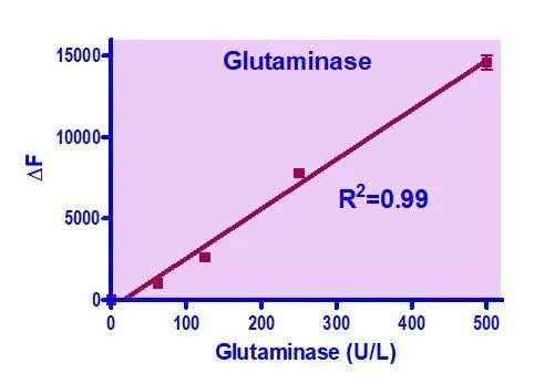 QuantiFluo™ Glutaminase Assay Kit - image 1