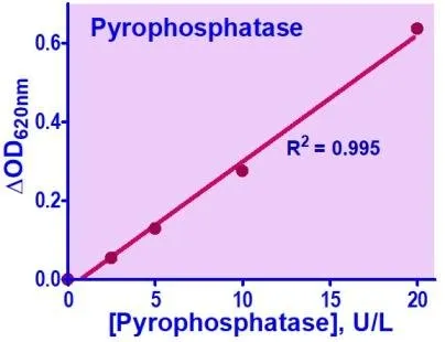 QuantiChrom™ Pyrophosphatase Assay Kit - image 1