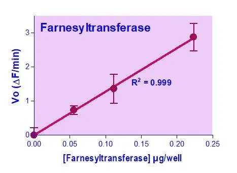 EnzyFluo™ Farnesyltransferase Activity Assay Kit - image 1