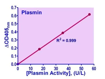 QuantiChrom™ Plasmin Assay Kit - image 1