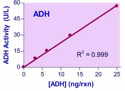 QuantiChrom™ Alcohol dehydrogenase Assay Kit - image 1