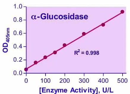 QuantiChrom™ α-Glucosidase Assay Kit - image 1